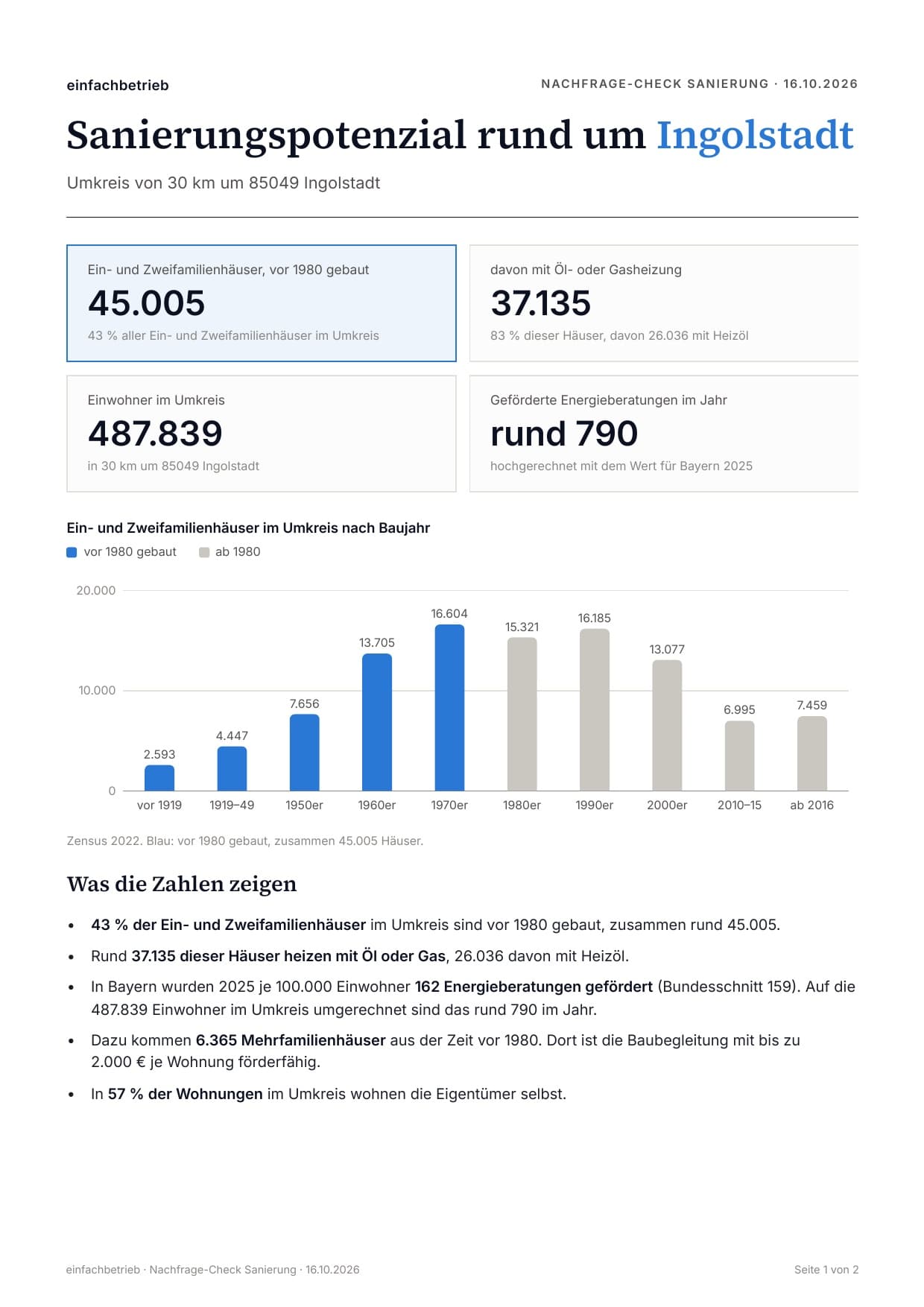 Erste Seite eines Nachfrage-Checks für Ingolstadt mit Kennzahlen und einer Grafik der Häuser nach Baujahr